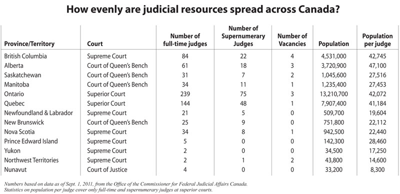 Click above to see how evenly judicial resources are spread across Canada.