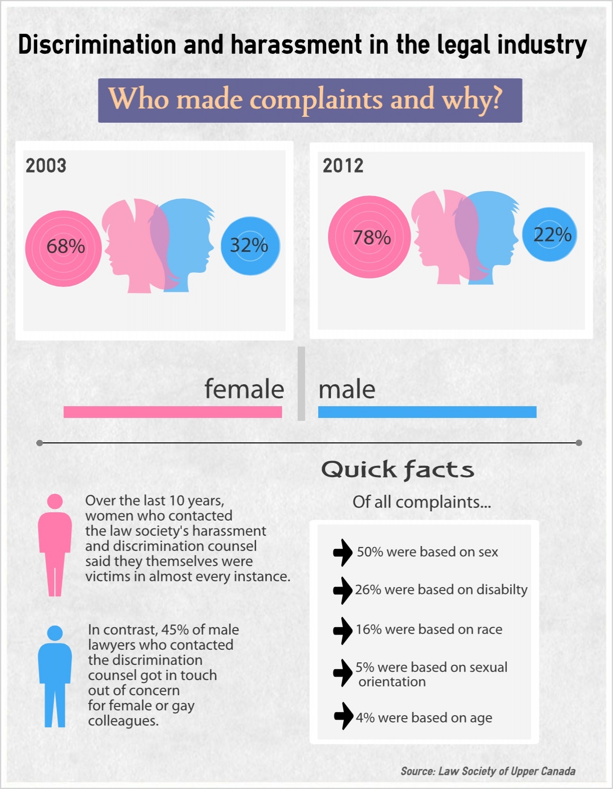 Discrimination in legal profession ‘not going away’