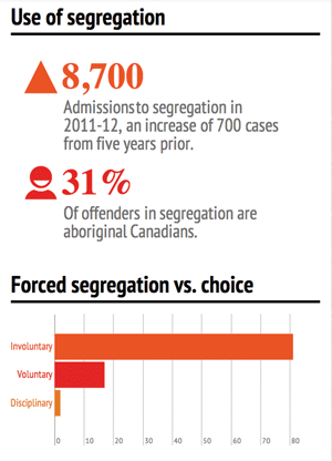 Graphic created using infogr.am. Information sourced from the Office of the Correctional Investigator.